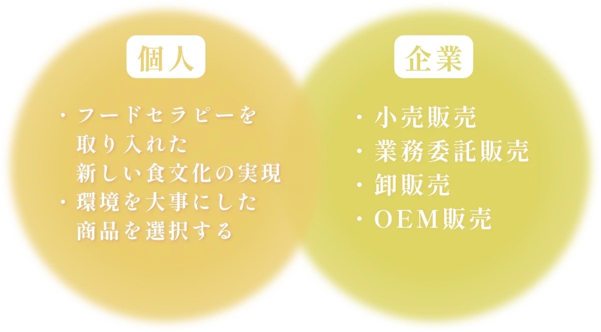 個人向けの取り組みと企業向けの取り組みの関係を示す図。個人：フードセラピーを取り入れた新しい食文化の実現、環境を大事にした商品を選択する。企業：小売販売、業務委託販売、卸販売、OEM販売。