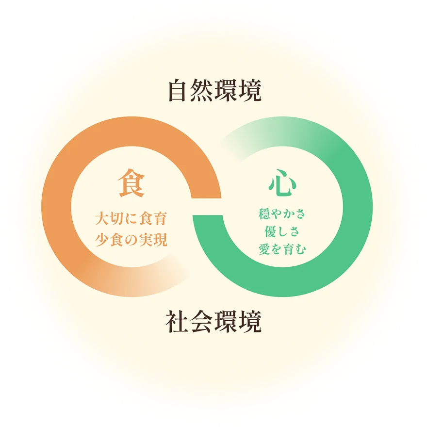 田畑や森林の活性、新たな雇用や採用、賃金と生活・心身の安定、環境や食事を大事にする、少食の実現、環境にやさしい社会への循環図