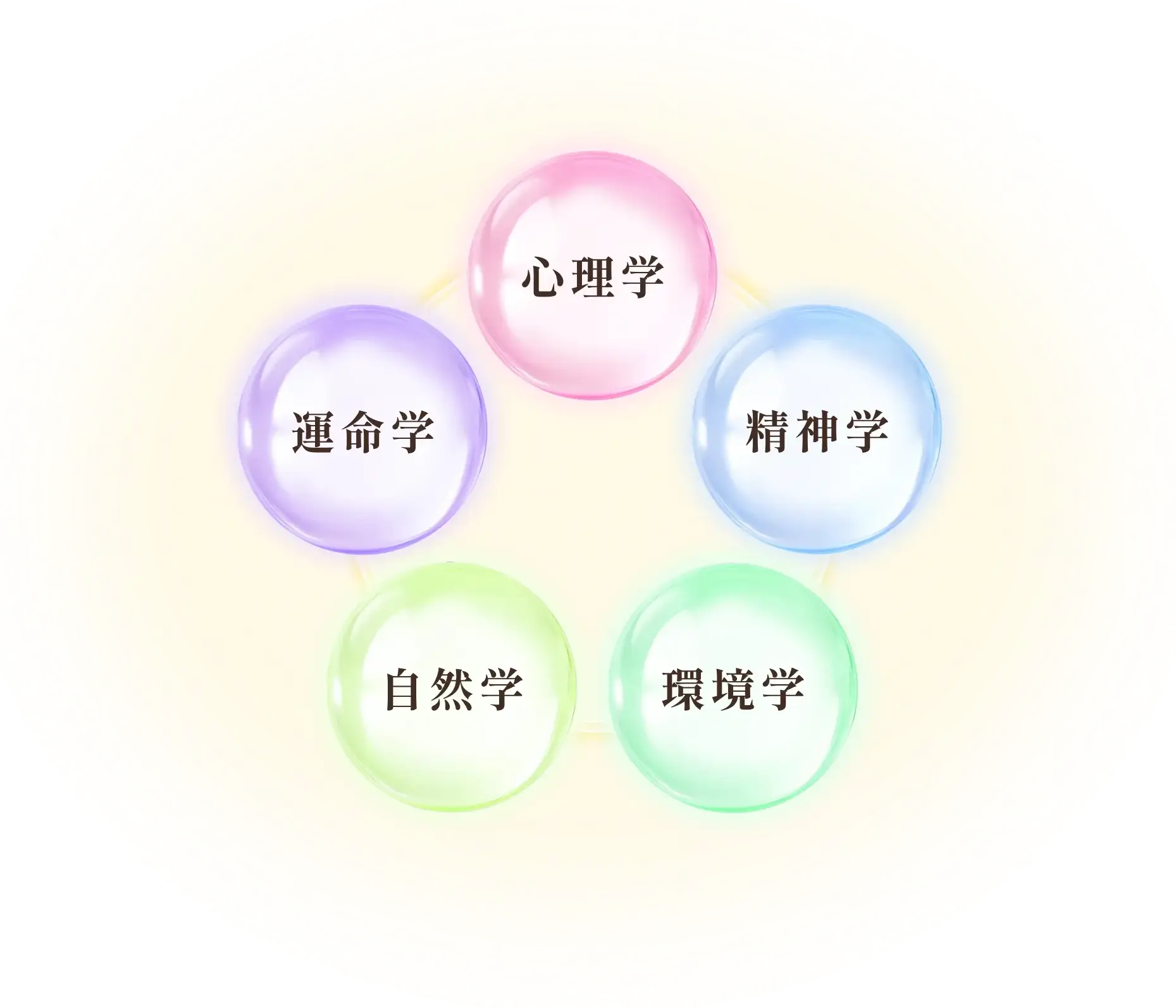 運命学・心理学・精神学・自然学・環境学